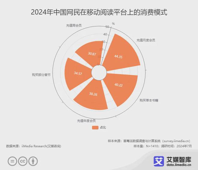 行业各细分群体消费行为调研数据PP电子网站艾媒咨询 中国阅读