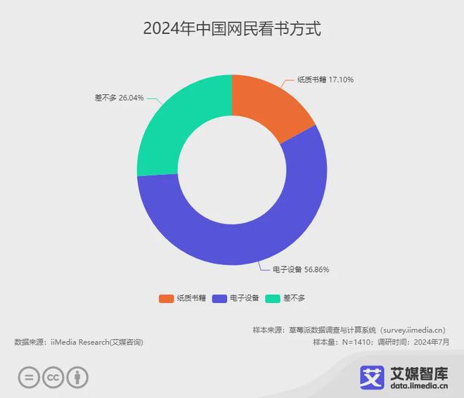 行业各细分群体消费行为调研数据PP电子网站艾媒咨询 中国阅读(图6)